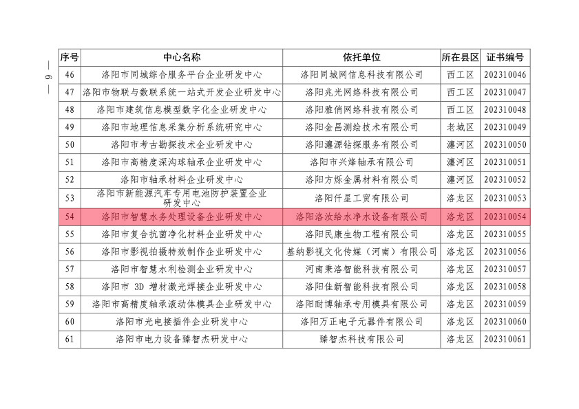 洛市科〔2023〕66號(hào)關(guān)于備案2023年洛陽市三批企業(yè)研發(fā)中心的通知(1)-3